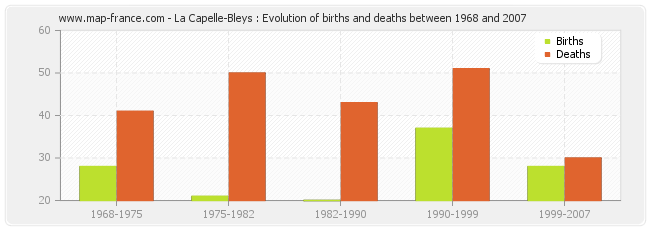 La Capelle-Bleys : Evolution of births and deaths between 1968 and 2007